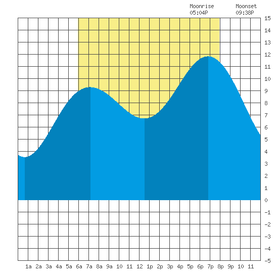 Cannery Cove tide chart for Sunday, August 31, 2025