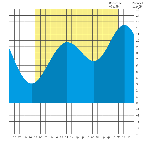 Cannery Cove tide chart for Monday, August 4, 2025