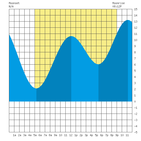 Cannery Cove tide chart for Tuesday, August 5, 2025