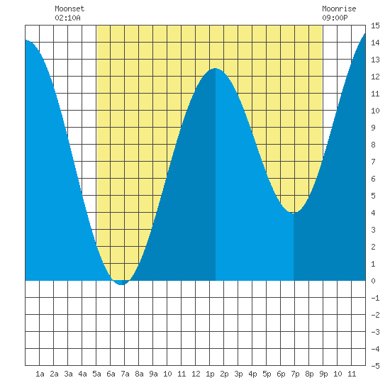 Cannery Cove tide chart for Thursday, August 7, 2025