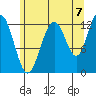 Cannery Cove tide chart for Thursday, August 7, 2025