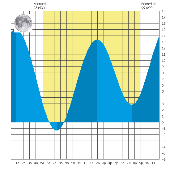 Cannery Cove tide chart for Friday, August 8, 2025