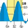 Cannery Cove tide chart for Wednesday, September 10, 2025
