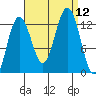 Cannery Cove tide chart for Friday, September 12, 2025