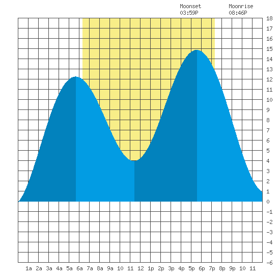 Cannery Cove tide chart for Saturday, September 13, 2025