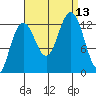 Cannery Cove tide chart for Saturday, September 13, 2025