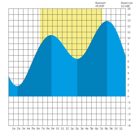 Cannery Cove tide chart for Monday, September 15, 2025