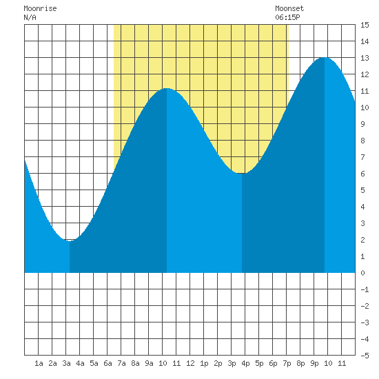 Cannery Cove tide chart for Tuesday, September 16, 2025