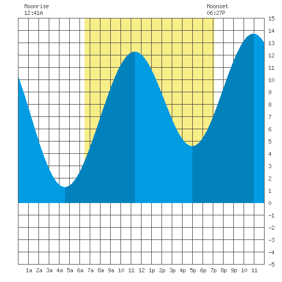 Cannery Cove tide chart for Wednesday, September 17, 2025