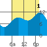 Cannery Cove tide chart for Monday, September 1, 2025