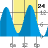 Cannery Cove tide chart for Wednesday, September 24, 2025