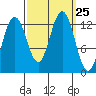 Cannery Cove tide chart for Thursday, September 25, 2025