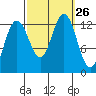 Cannery Cove tide chart for Friday, September 26, 2025