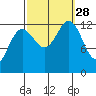 Cannery Cove tide chart for Sunday, September 28, 2025