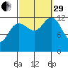 Cannery Cove tide chart for Monday, September 29, 2025