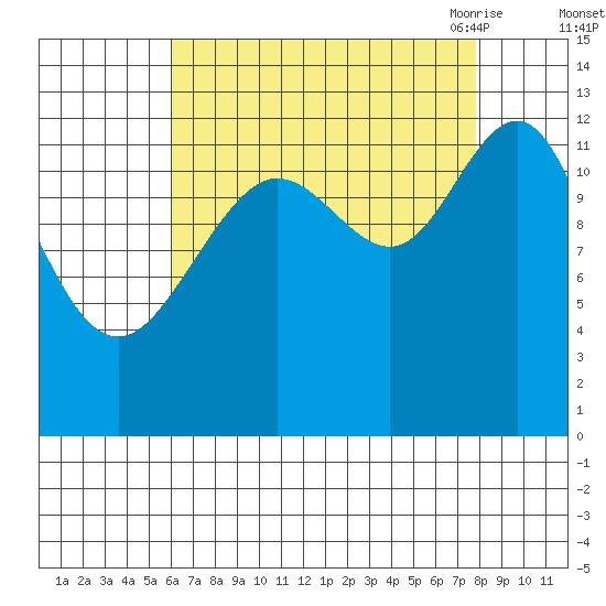 Cannery Cove tide chart for Tuesday, September 2, 2025
