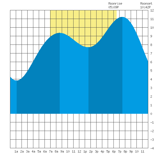 Cannery Cove tide chart for Tuesday, September 30, 2025