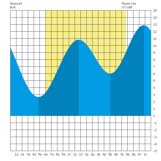 Cannery Cove tide chart for Wednesday, September 3, 2025