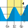 Cannery Cove tide chart for Thursday, September 4, 2025