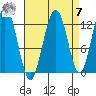 Cannery Cove tide chart for Sunday, September 7, 2025