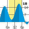 Cannery Cove tide chart for Friday, October 10, 2025