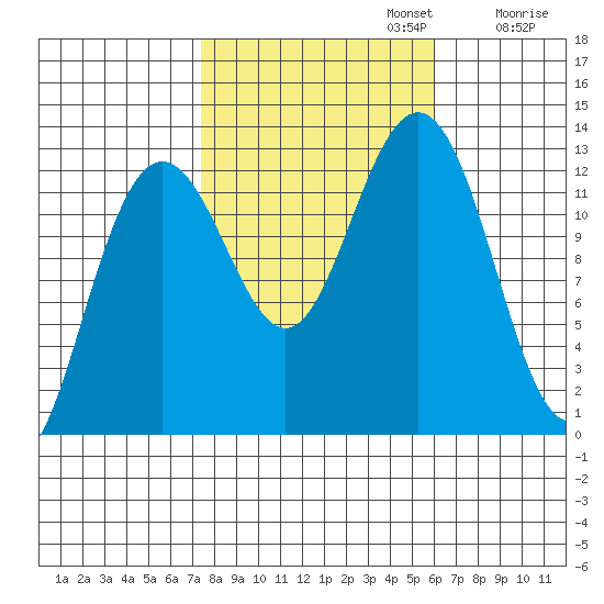 Cannery Cove tide chart for Sunday, October 12, 2025