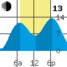 Cannery Cove tide chart for Monday, October 13, 2025