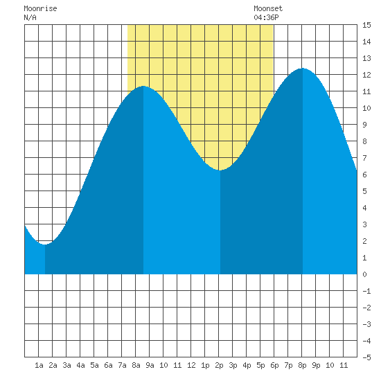 Cannery Cove tide chart for Tuesday, October 14, 2025