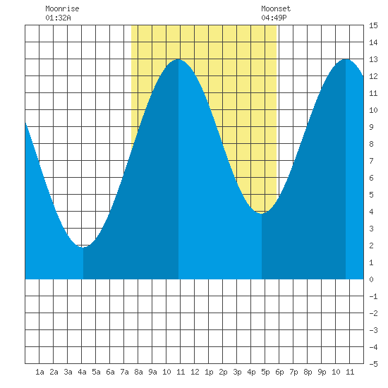 Cannery Cove tide chart for Thursday, October 16, 2025