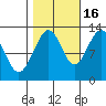 Cannery Cove tide chart for Thursday, October 16, 2025