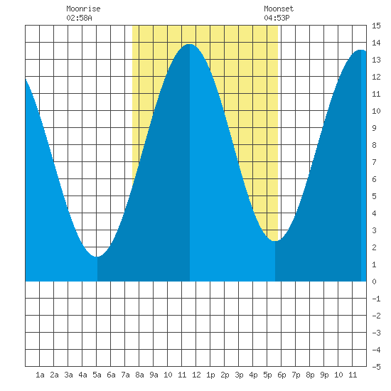 Cannery Cove tide chart for Friday, October 17, 2025