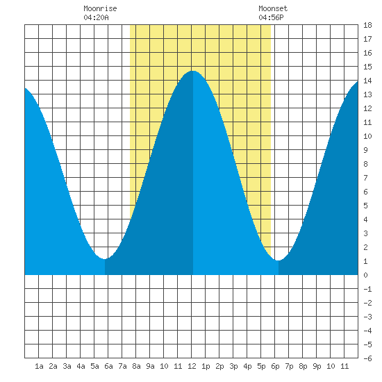 Cannery Cove tide chart for Saturday, October 18, 2025