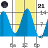Cannery Cove tide chart for Tuesday, October 21, 2025