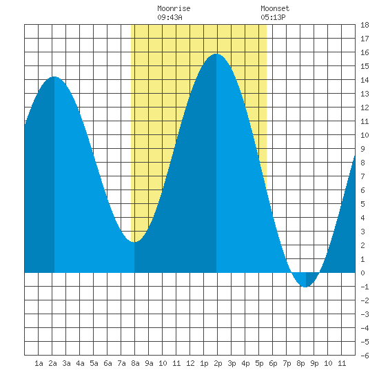 Cannery Cove tide chart for Wednesday, October 22, 2025