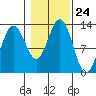 Cannery Cove tide chart for Friday, October 24, 2025