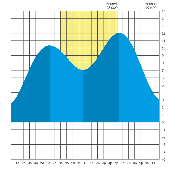 Cannery Cove tide chart for Tuesday, October 28, 2025