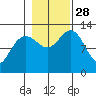 Cannery Cove tide chart for Tuesday, October 28, 2025