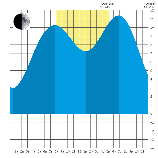 Cannery Cove tide chart for Wednesday, October 29, 2025