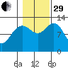 Cannery Cove tide chart for Wednesday, October 29, 2025