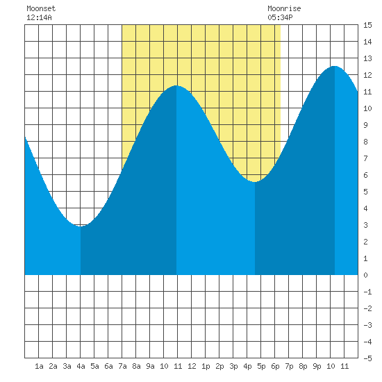 Cannery Cove tide chart for Thursday, October 2, 2025