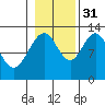 Cannery Cove tide chart for Friday, October 31, 2025