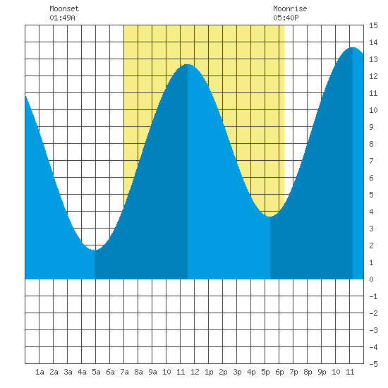 Cannery Cove tide chart for Friday, October 3, 2025