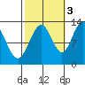 Cannery Cove tide chart for Friday, October 3, 2025