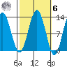 Cannery Cove tide chart for Monday, October 6, 2025