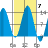 Cannery Cove tide chart for Tuesday, October 7, 2025