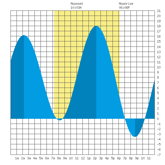 Cannery Cove tide chart for Wednesday, October 8, 2025