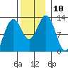Cannery Cove tide chart for Monday, November 10, 2025
