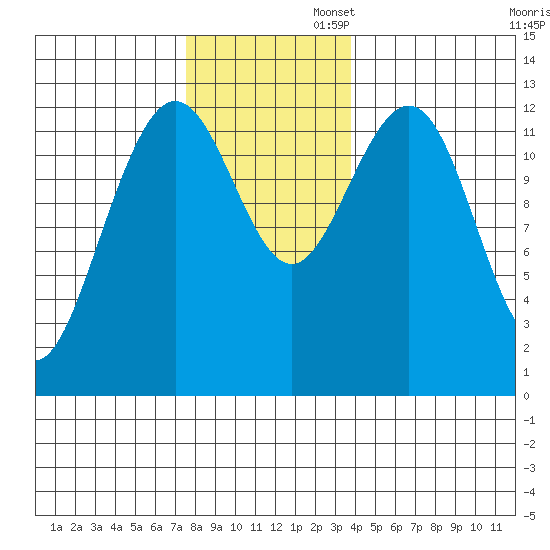 Cannery Cove tide chart for Wednesday, November 12, 2025