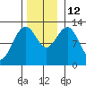Cannery Cove tide chart for Wednesday, November 12, 2025