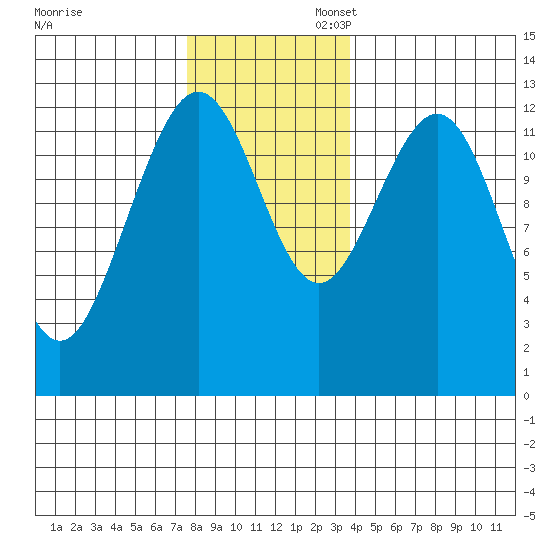 Cannery Cove tide chart for Thursday, November 13, 2025